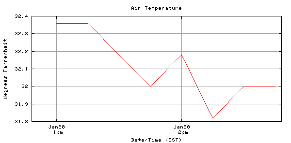 air_temperature:fahrenheit:3_days.png